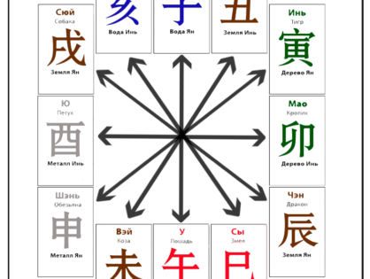 Взаимодействие 12-и животных - Земных Ветвей