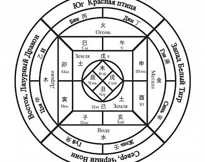 Иероглифы в Бацзы: 10 Небесных Стволов и 12 Земных Ветвей