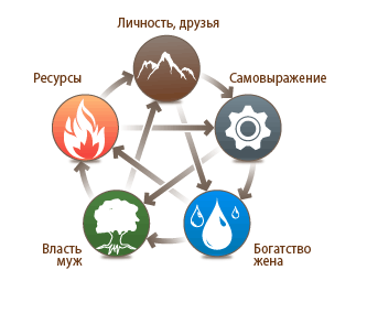 У СИН – основополагающая теория для анализа карты бацзы